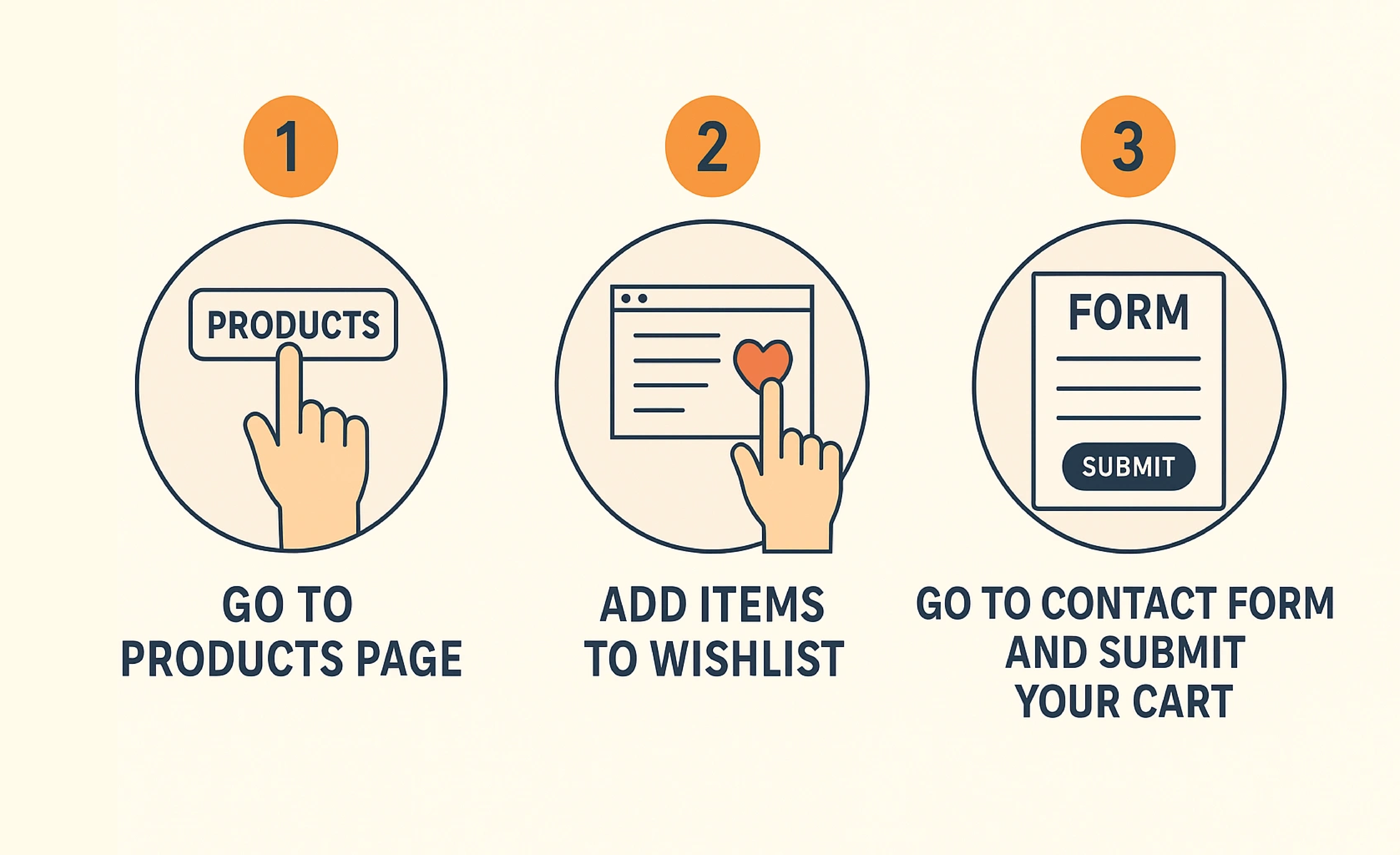 Steps to shop: 1. Go to Products Page, 2. Add items to wishlist, 3. Submit your cart, 4. Evolution rep will follow up