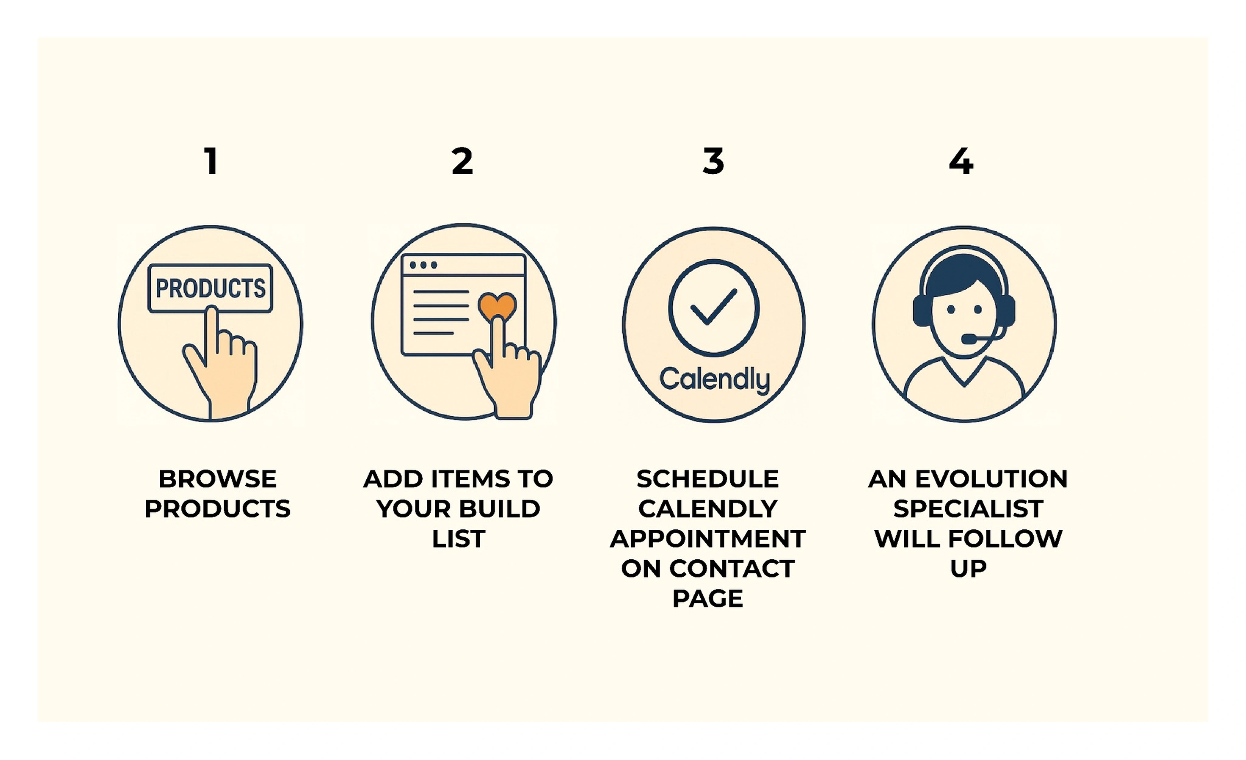 Steps to shop: 1. Go to Products Page, 2. Add items to wishlist, 3. Schedule Appointment, 4. Evolution rep will follow up